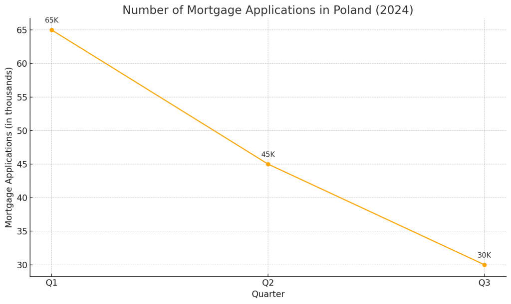 spadajacy popyt na kredyty mieszkaniowe