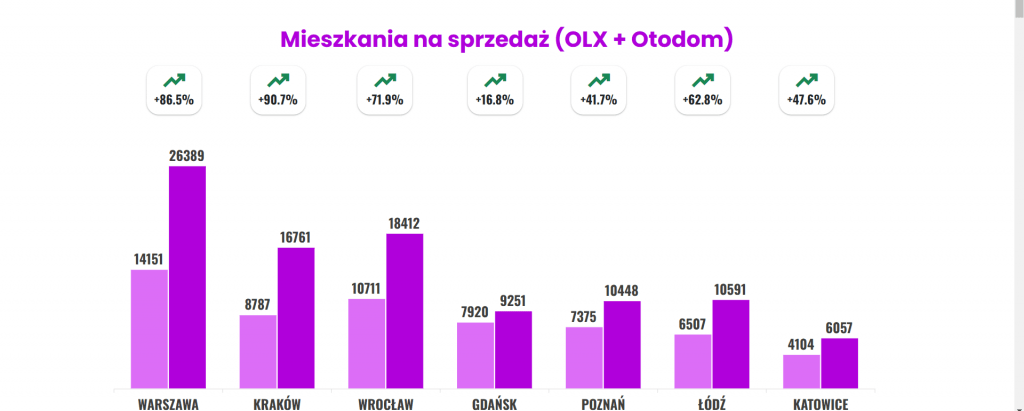 mieszkania na sprzedaz - miasta